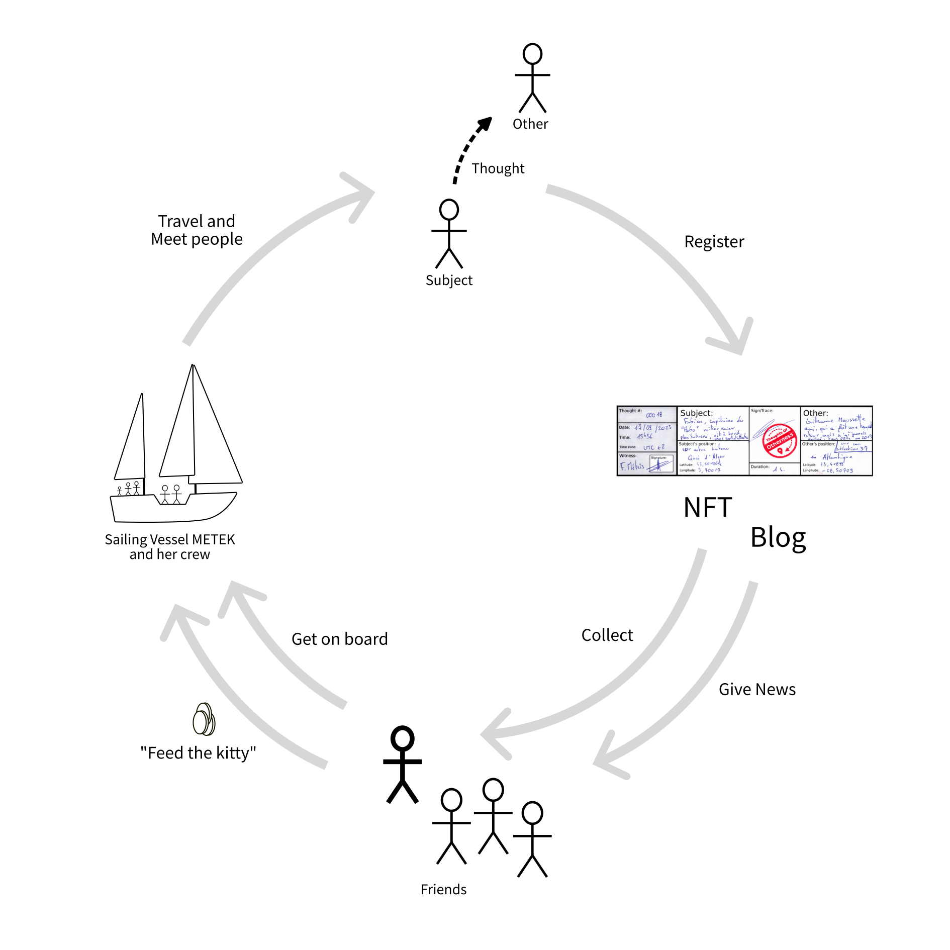 this image describes the process of the project Thoughts Of Otherness